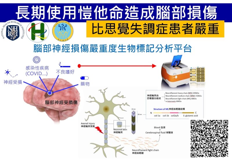 國家衛生研究院發現，長期使用愷他命造成腦部損傷比思覺失調症患者嚴重，盼利用神經絲輕鏈濃度作為患者腦損程度指標，開發藥癮療法。（國衛院提供）中央社記者陳婕翎傳真 113年12月16日