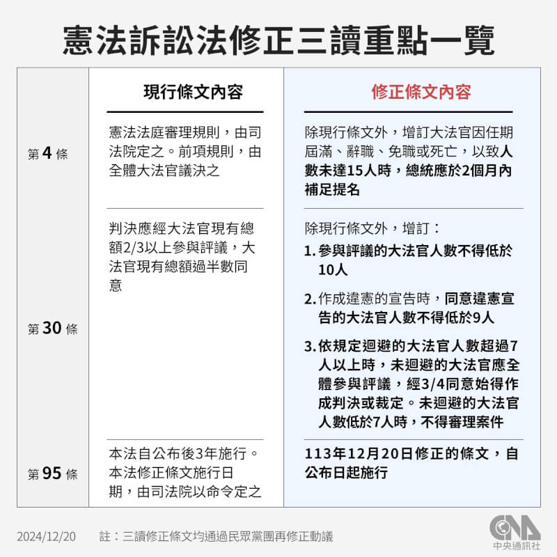 憲訴法修正三讀重點一覽。（中央社製圖）