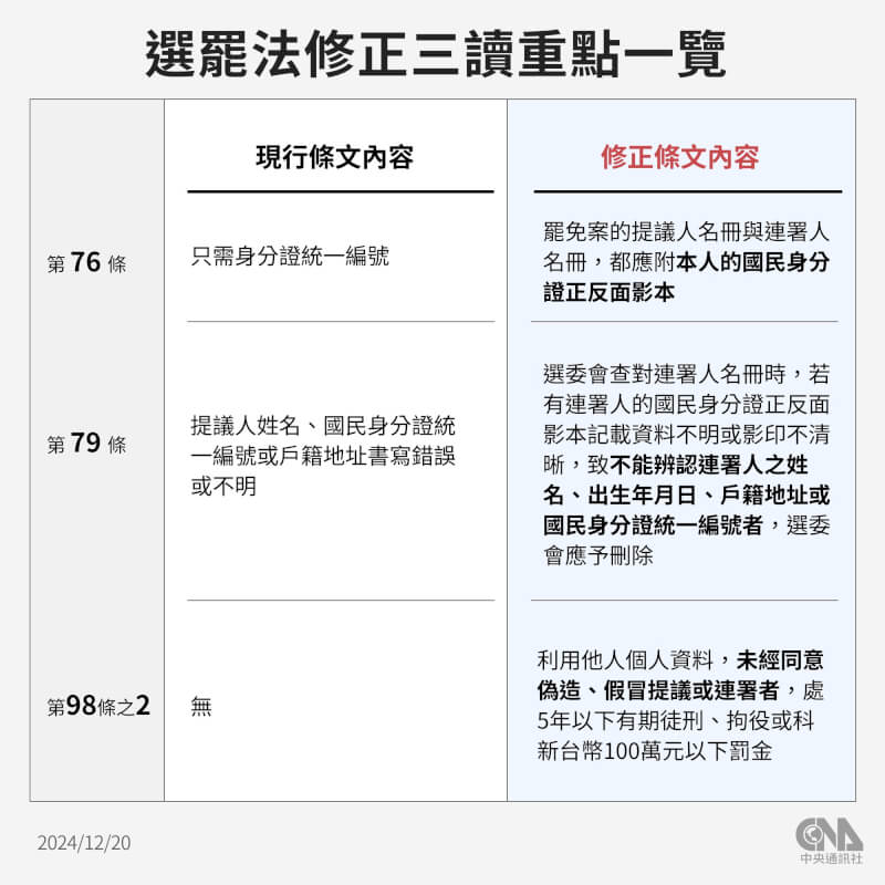 行政院24日對攸關罷免連署附身分證影本的選罷法修正條文提覆議。（中央社製圖）