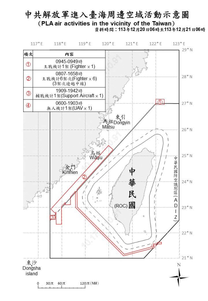 國防部表示，自20日上午6時至21日上午6時偵獲共機9架次。（圖取自國防部網頁mnd.gov.tw）