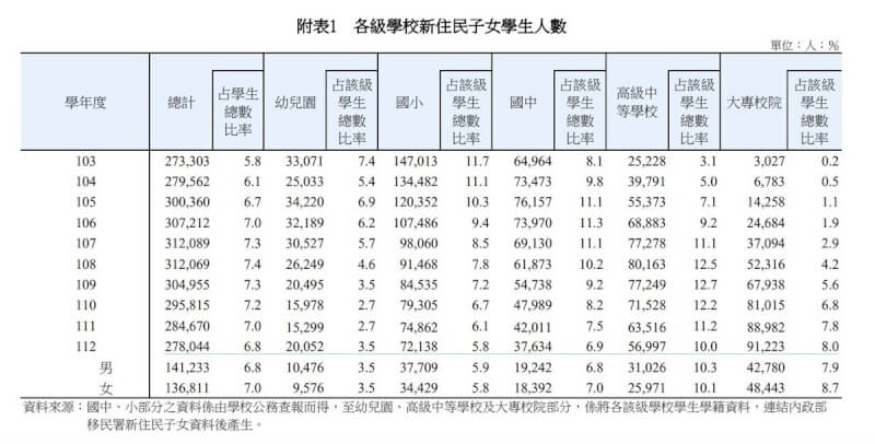 教育部最新統計顯示，112學年度各級學校新住民子女學生共27.8萬人，其中大專階段新住民子女學生約9.1萬人，占比8%是近10年新高。（教育部提供）中央社記者許秩維傳真 113年12月22日