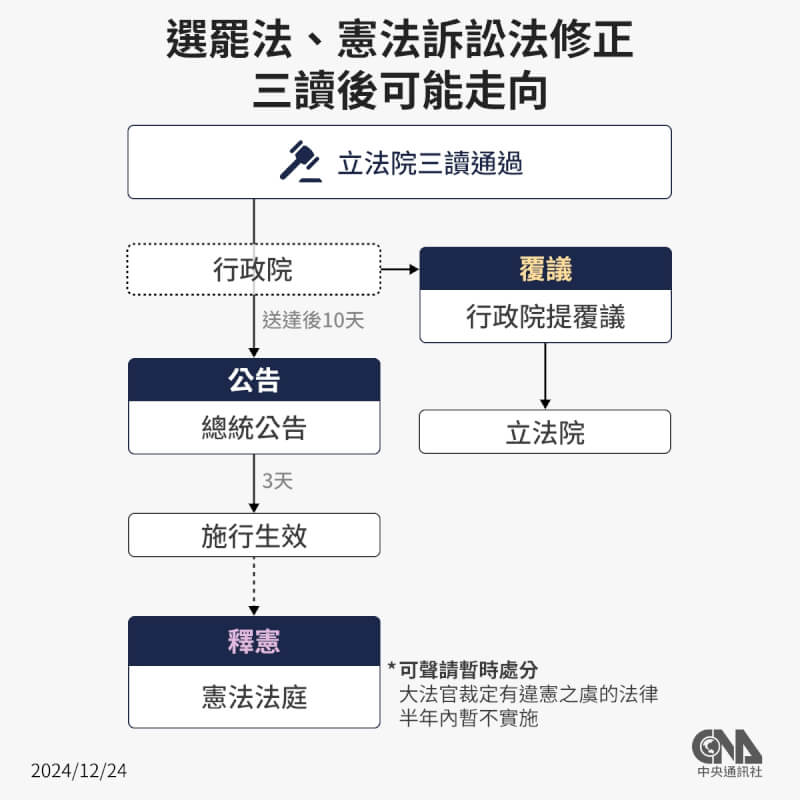 行政院針對憲法訴訟法修法提覆議案。（中央社製圖）