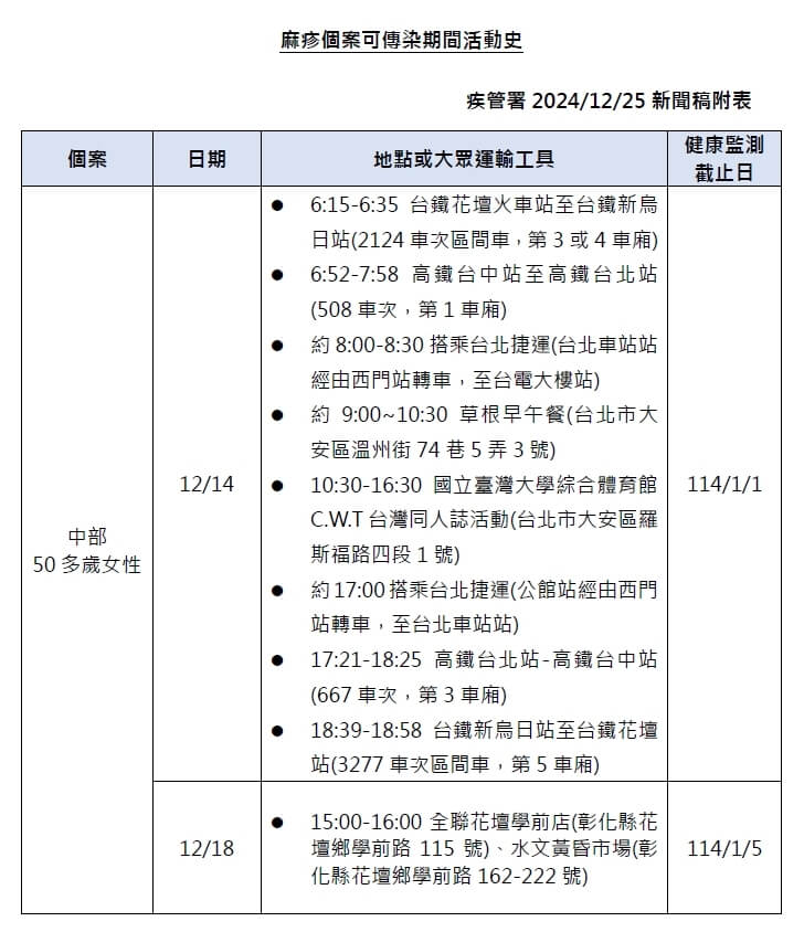 疾管署公布醫院相關麻疹群聚事件個案足跡，12月14日曾從彰化縣搭乘大眾運輸到台北市參加C.W.T同人誌活動。（疾管署提供）