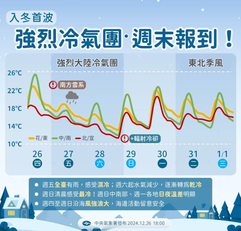 強烈大陸冷氣團南下先溼後乾 29日清晨探10度以下