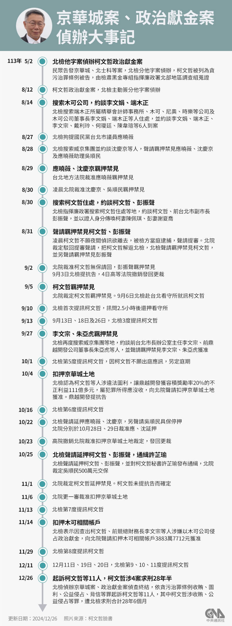 台北地檢署偵辦京華城、政治獻金案，26日以涉嫌收賄、圖利、侵占、背信等罪起訴前台北市長柯文哲，總計求處28年6月徒刑。（中央社製圖）