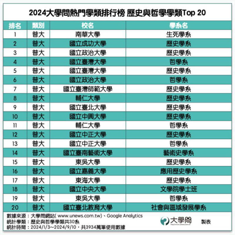 大學問網站28日公布一項調查顯示，文組高中生升學時，較青睞系科完整的大學，重實用和跨領域。其中歷史與哲學類，關注度最高是南華大學生死學系，與高齡社會的需求有關。（大學問提供）中央社記者陳至中傳真  113年12月28日