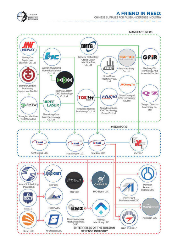 烏克蘭調查指出，俄羅斯軍工業能持續擴大產能，中國功不可沒，包括在金屬加工、無人機等領域，相關內部報告並附上中國和俄羅斯企業關係圖數張。（烏克蘭國防改革中心提供）中央社記者陳韻聿倫敦傳真 113年12月29日