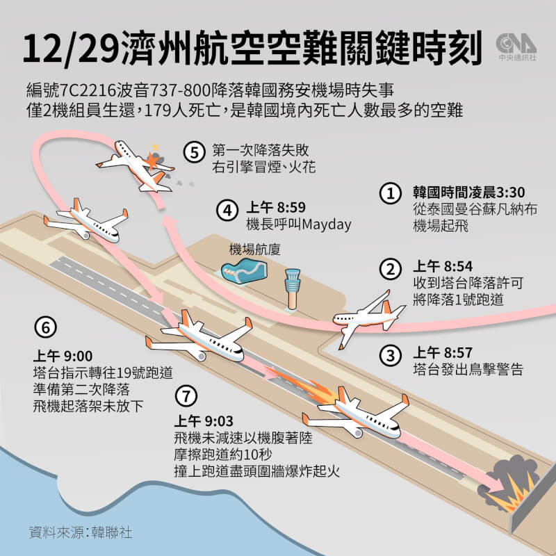 濟州航空客機29日降落韓國務安機場時發生重大事故，造成179死2傷。（中央社製圖）