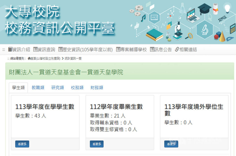 教育部1日表示，一貫道天皇學院自行申請自114學年度起（114年8月）停辦，113學年度在學學生剩下43人。（擷取自大專校院校務資訊公開平台頁面）中央社記者陳至中台北傳真  114年1月1日