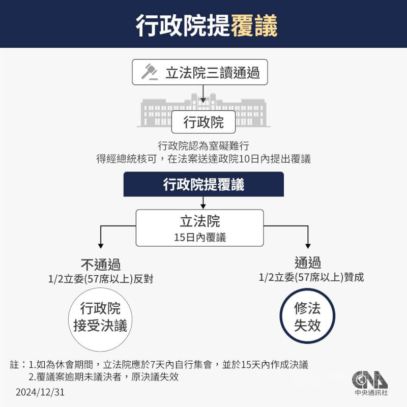 立法院三讀通過條文,行政院若認為窒礙難行,10日內可經總統核可提出覆議,立法院應於覆議案送達15日內提出院會以記名投票表決。覆議時,如經全體立法委員2分之1以上決議維持原案,行政院應接受該決議。(中央社製圖)