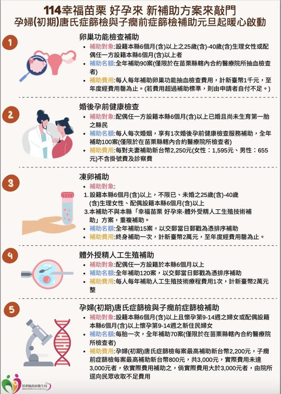 苗栗縣政府為建構友善生育環境，研議幸福好孕補助方案，繼民國113年開辦4項補助，114年再加碼「孕婦（初期）唐氏症篩檢與子癇前症篩檢補助」，元旦上路。（苗栗縣政府提供）中央社記者管瑞平傳真  114年1月1日