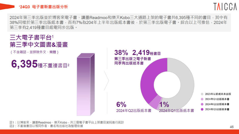 文策院公布2024年第3季圖書出版產業季報，其中首度公布電子書新書出版分析，報告根據博客來、讀墨Readmoo和樂天Kobo等3大通路上架共6395種電子書進行調查，發現有38%同樣於第3季出版紙本書。（文策院提供）中央社記者邱祖胤傳真  114年1月2日