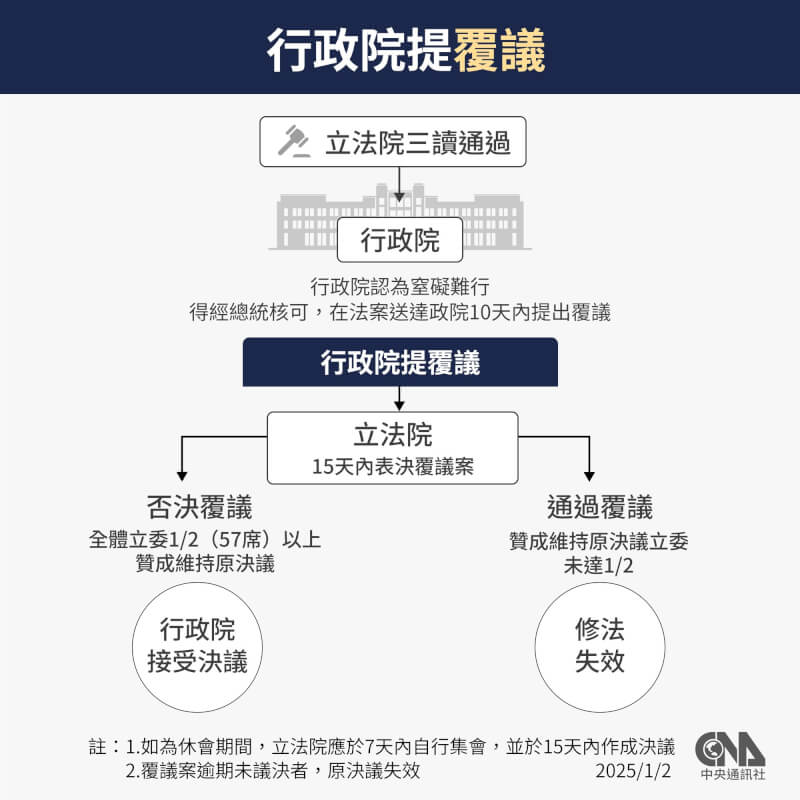 行政院會2日通過憲法訴訟法修法覆議案，預計呈請總統核可後，移請立法院覆議。（中央社製圖）