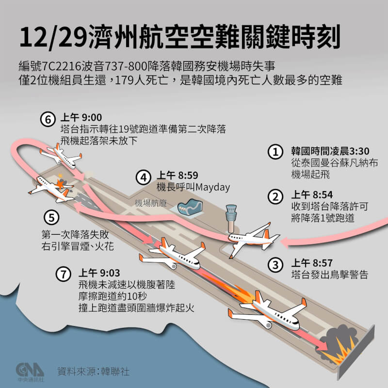 濟州航空客機降落韓國務安機場時發生重大事故，造成179死2傷。（中央社製圖）