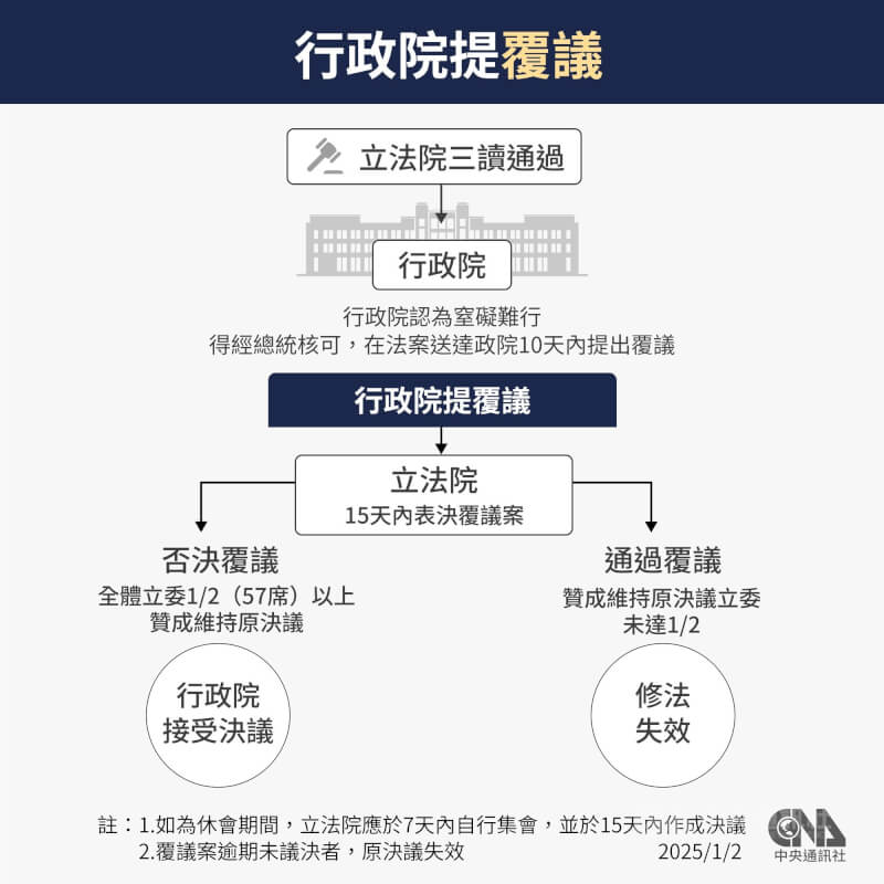 立法院三讀通過條文，行政院若認為窒礙難行，10日內可經總統核可提出覆議，立法院應於覆議案送達15日內提出院會以記名投票表決。覆議時，如經全體立法委員2分之1以上決議維持原案，行政院應接受該決議。（中央社製圖）