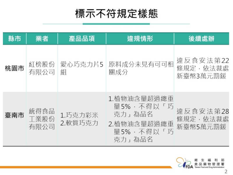 （食藥署提供）