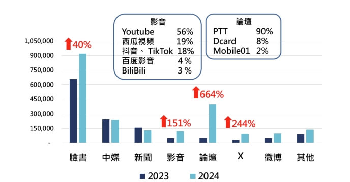 2023-2024年爭訊平台統計,影音、論壇及X等平台傳散的爭訊數大幅成長。(圖取自國安局「2024年中共爭訊傳散態樣分析」報告)