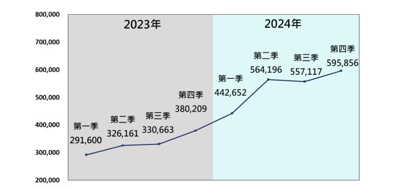 國安局中共爭訊傳散態樣分析報告指出,2024年中共對台散播爭議訊息計215.9萬則,超過2023年總量132.9萬則。(圖取自國安局「2024年中共爭訊傳散態樣分析」報告)