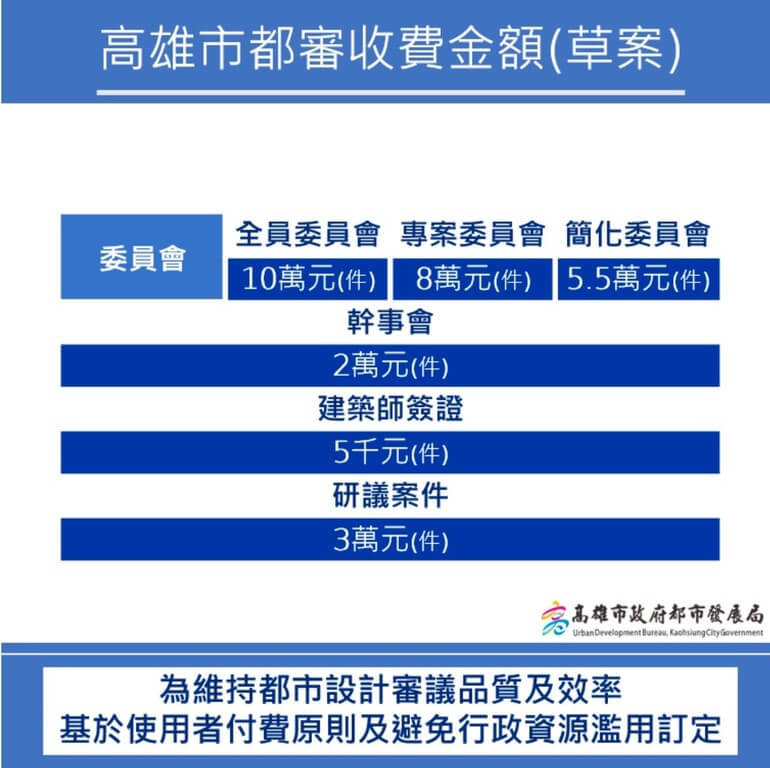 高雄市政府都市發展局5日表示，即日起實施都市設計審議收費制度，依據個案審議層級，採階梯式收費，收取新台幣5000元至10萬元不等規費。（高雄市都發局提供）中央社記者蔡孟妤傳真  114年1月5日