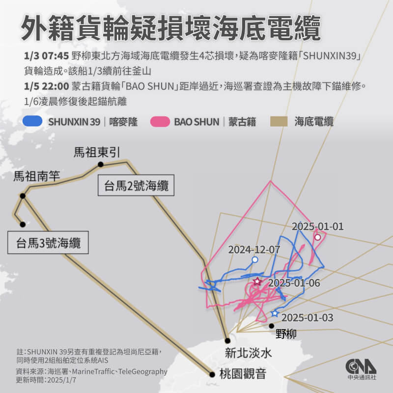 新北野柳東北方海域海底電纜3日疑遭喀麥隆籍貨輪損壞，5日野柳外海又有1艘蒙古籍貨輪出現異常。（中央社製圖）