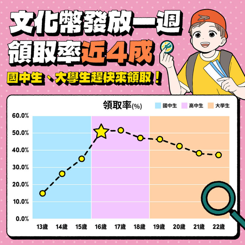 文化部文化幣1月1日起開始發放，至今80萬人領取，領取率最高集中在「文化幣新鮮人」16歲高中生，文化部呼籲國中生、大學生趕快領取。（文化部提供）中央社記者趙靜瑜傳真 114年1月8日