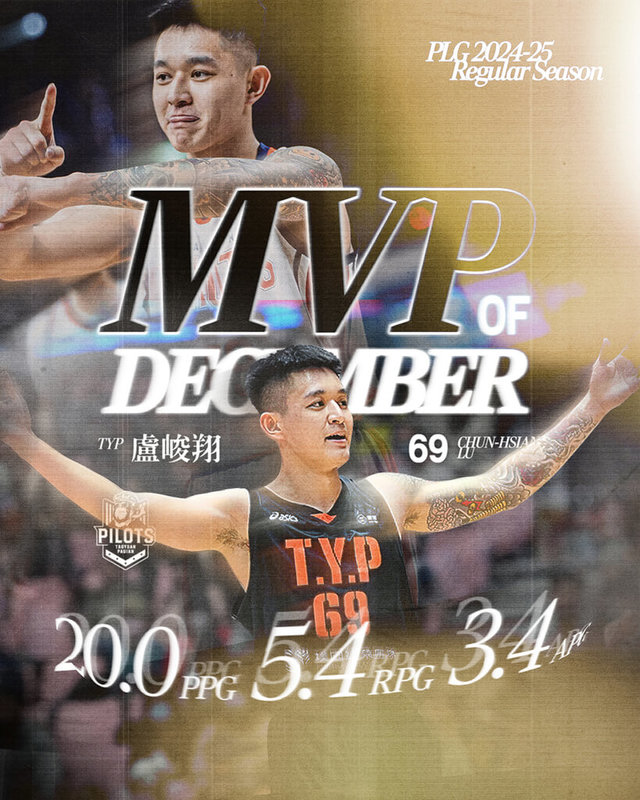 台灣職籃P.LEAGUE+ 8日公布113年12月單月最有價值球員（MVP），桃園璞園領航猿球星盧峻翔單月繳出場均20分，個人更是第5度獲得這項殊榮，締造聯盟新紀錄。（PLG提供）中央社記者黃巧雯傳真  114年1月8日