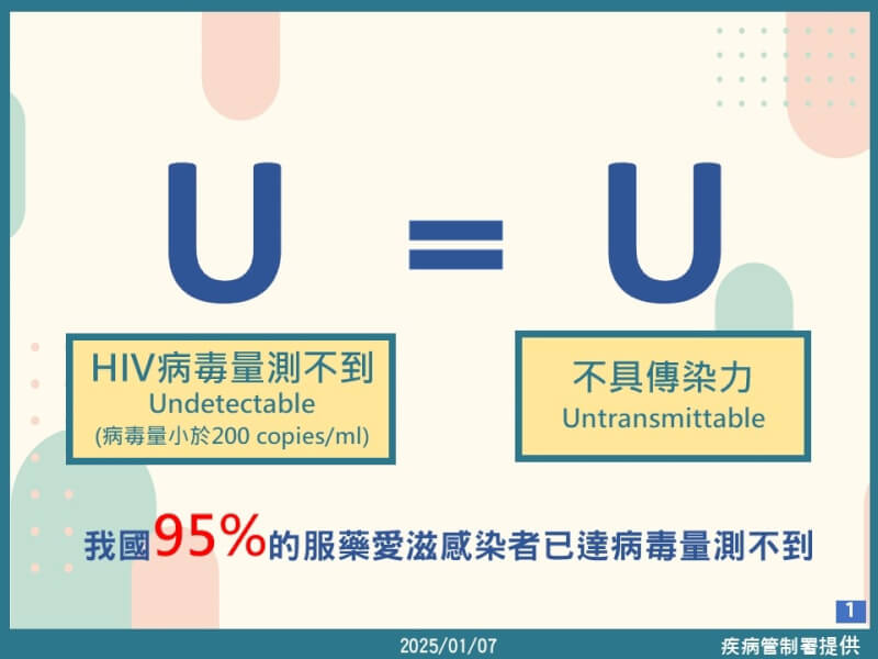 國內調查僅5成民眾了解U=U觀念，即愛滋病毒量測不到就不會透過性行為傳染。（疾管署提供）