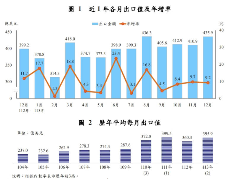 近1年各月出口值、年增率與歷年平均每月出口值。(圖取自財政部網頁mof.gov.tw)