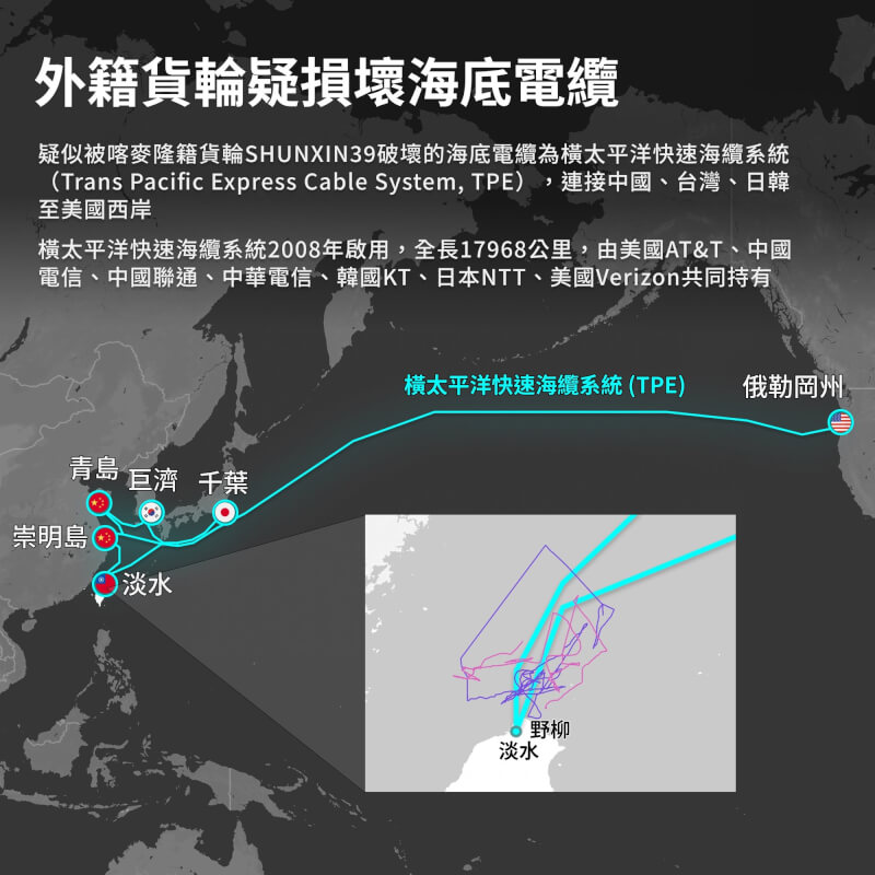 野柳東北方海域的橫太平洋快速海纜系統疑似被喀麥隆籍貨輪SHUNXIN39破壞。（中央社製圖）