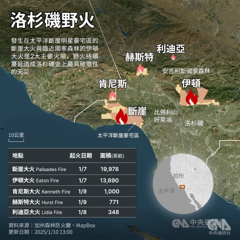 美國洛杉磯野火肆虐,近郊高級社區「太平洋斷崖」(Pacific Palisades)與伊頓(Eaton)是兩大主要火場。中央社製圖 114年1月10日