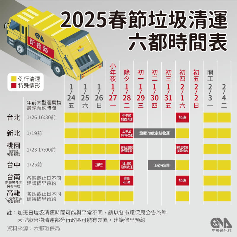 2025年春節六都垃圾清運時間表。（中央社製圖）