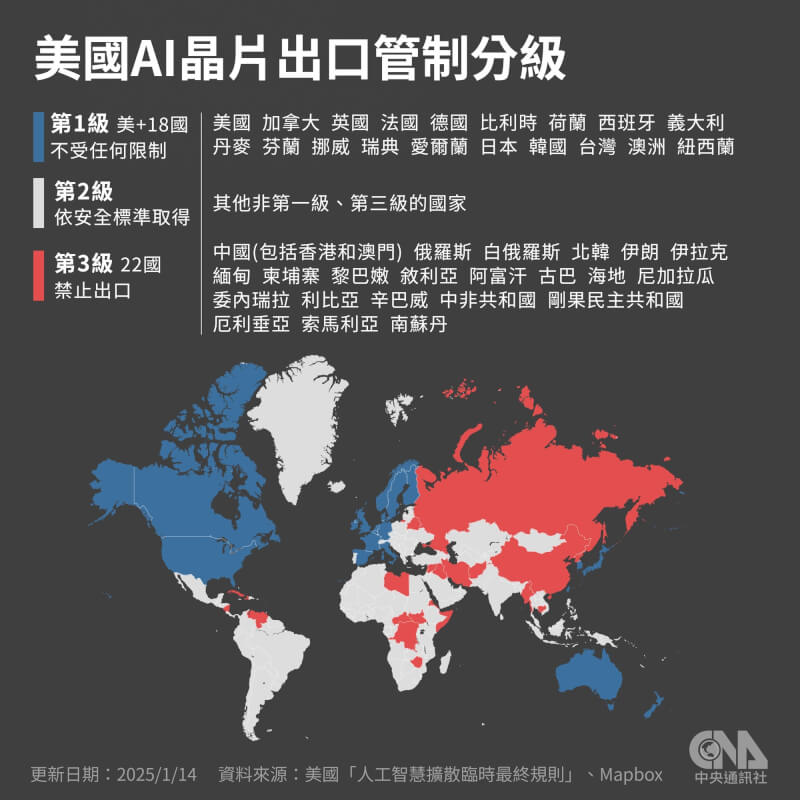 美國政府13日表示，將進一步限制人工智慧晶片和技術出口，並將全球國家分成三級列管。（中央社製圖）