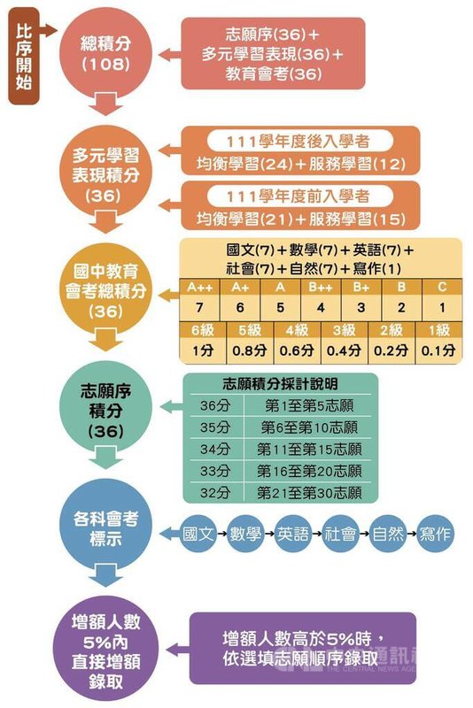 教育部15日公布114學年度各就學區的高級中等學校免試入學簡章。圖為基北區免試入學超額比序作業範例圖。（擷取自台北市教育局十二年國民基本教育資訊網）中央社記者陳至中傳真  114年1月15日