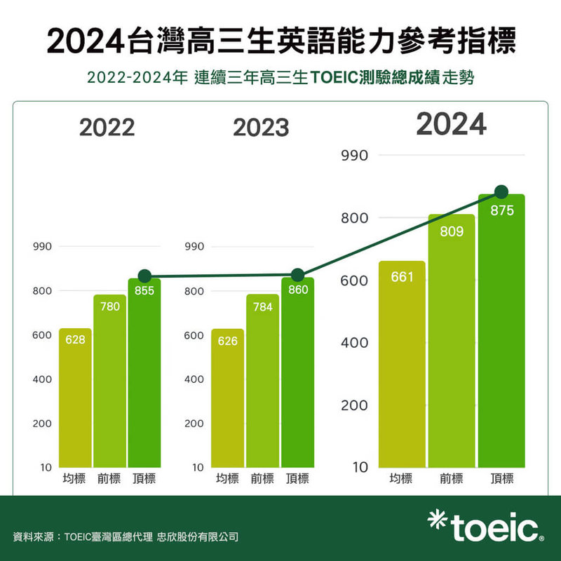 根據TOEIC（多益）最新統計顯示，2024年高三生多益測驗總成績頂標875分、前標809分，均創歷年新高。（忠欣公司提供）中央社記者許秩維傳真  114年1月16日