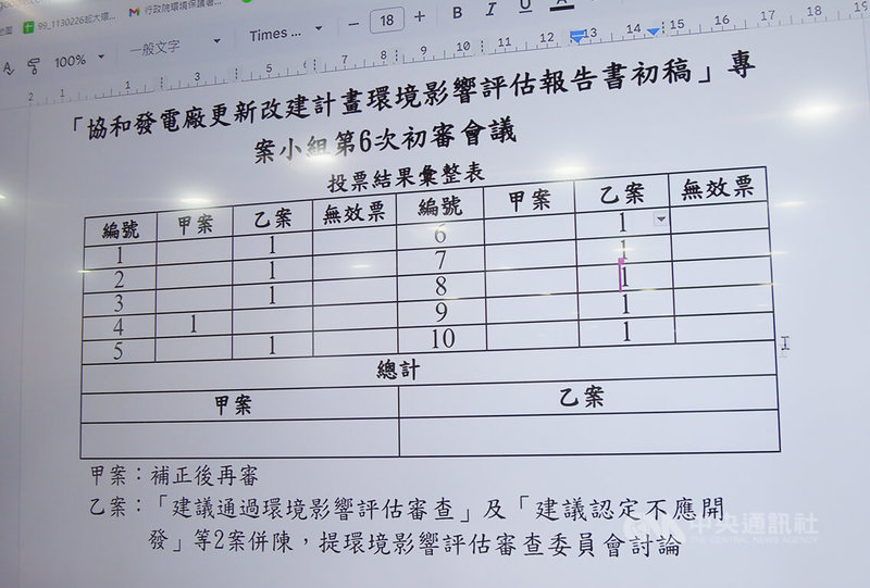 環境部17日召開協和電廠更新改建計畫（四接）第6次專案小組初審會議，10名環評委員針對甲案「補件再審」以及乙案「建議通過及不同意開發兩案併陳送環評大會」進行投票，最後乙案以9票壓倒性勝出，決議兩案併陳送環評大會審查。圖為投票結果彙整表。中央社記者吳欣紜攝 114年1月17日