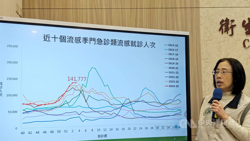 衛生福利部疾病管制署疫情中心副主任李佳琳（圖）21日在例行疫報表示，12至18日類流感門急診就診人次共約14.1萬，為近10年同期最高。中央社記者曾以寧攝  114年1月21日