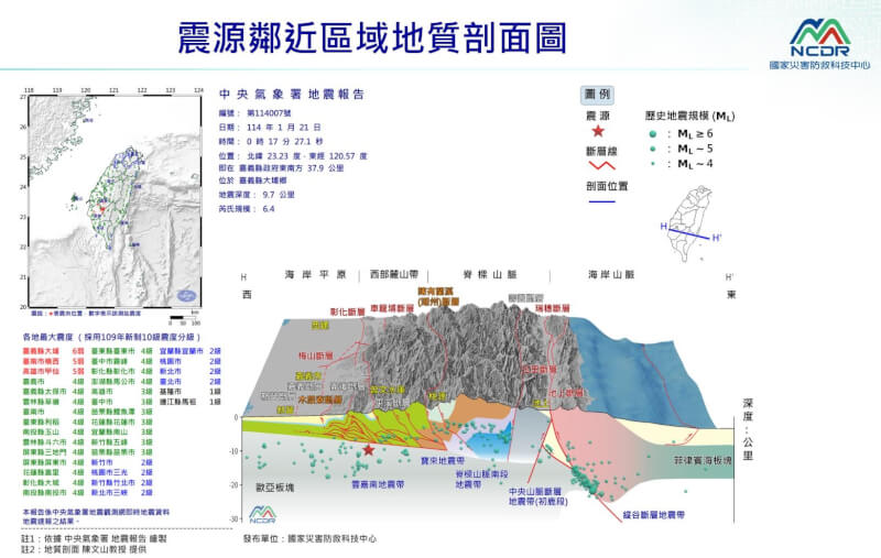 中央氣象署指出，21日凌晨的嘉義大埔地震深度是9.7公里且在不斷層帶上，地表並無破裂。所以不會出現地表破裂時正負電引起的光線。（圖取自國家災害防救科技中心LINE帳號）