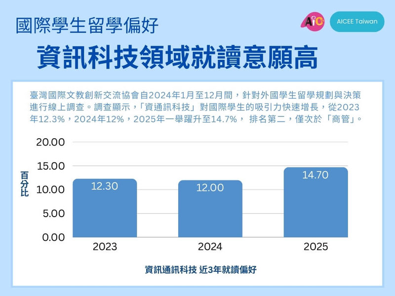 台灣國際文教創新交流協會發布「2025國際招生藍海趨勢報告」，國際生偏好的留學熱門領域，資訊通訊科技從2023年的12.3%增至2025年的14.7%。（台灣國際文教創新交流協會提供）中央社記者許秩維傳真  114年1月22日