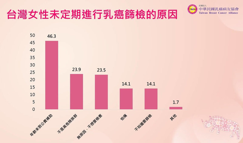 公費乳癌篩檢對象今年起擴大到40歲至74歲，2023年全台乳癌篩檢率僅33%，中華民國乳癌病友協會破解過往調查發現的5大常見「不篩心魔」。（乳癌病友協會提供）中央社記者曾以寧傳真  114年1月22日