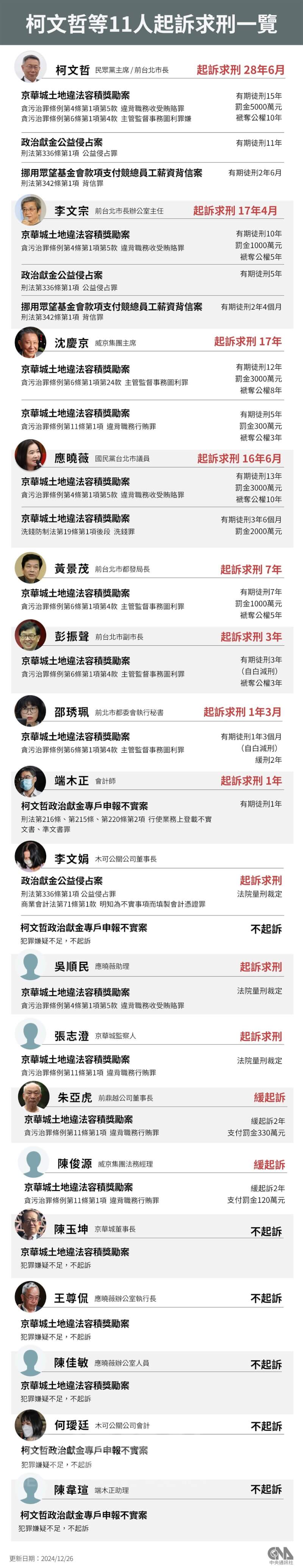 台北地檢署偵辦前台北市長柯文哲涉京華城容積率案及政治獻金案,起訴柯文哲、威京集團主席沈慶京、國民黨北市議員應曉薇、前台北市副市長彭振聲、前台北市長辦公室主任李文宗等11人。中央社製圖 113年12月26日