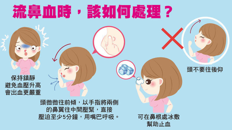 冬季若感冒過敏,發炎充血的鼻黏膜被用力擤鼻涕,容易導致流鼻血。耳鼻喉科醫師提醒,流鼻血時勿向後仰,可頭微微往前傾,以手指將兩側的鼻翼往中間壓緊,直接壓迫至少5分鐘止血。(振興醫院提供)中央社記者曾以寧傳真 114年1月23日