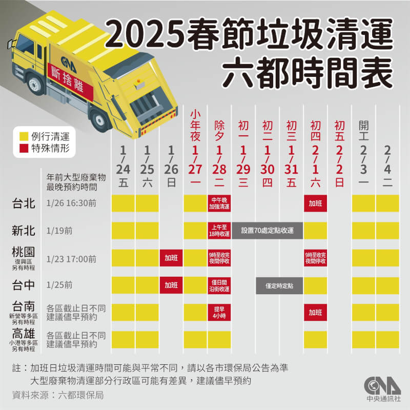 2025年春節六都垃圾清運時間表。（中央社製圖）