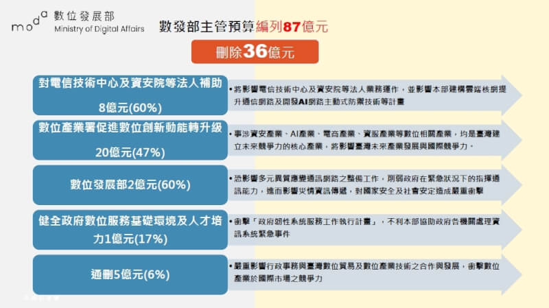 數發部整體預算刪減約36億元，占整體經費87億元逾40%。（數發部提供）