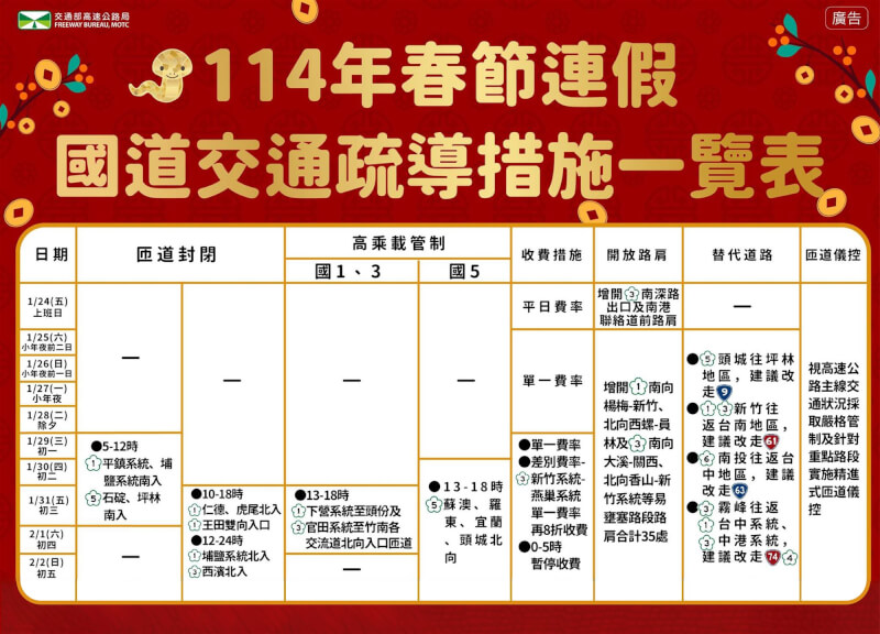 過年連假期間，高速公路局祭出高乘載、開放路肩、匝道儀控等疏導措施。（圖取自facebook.com/hi.freeway）