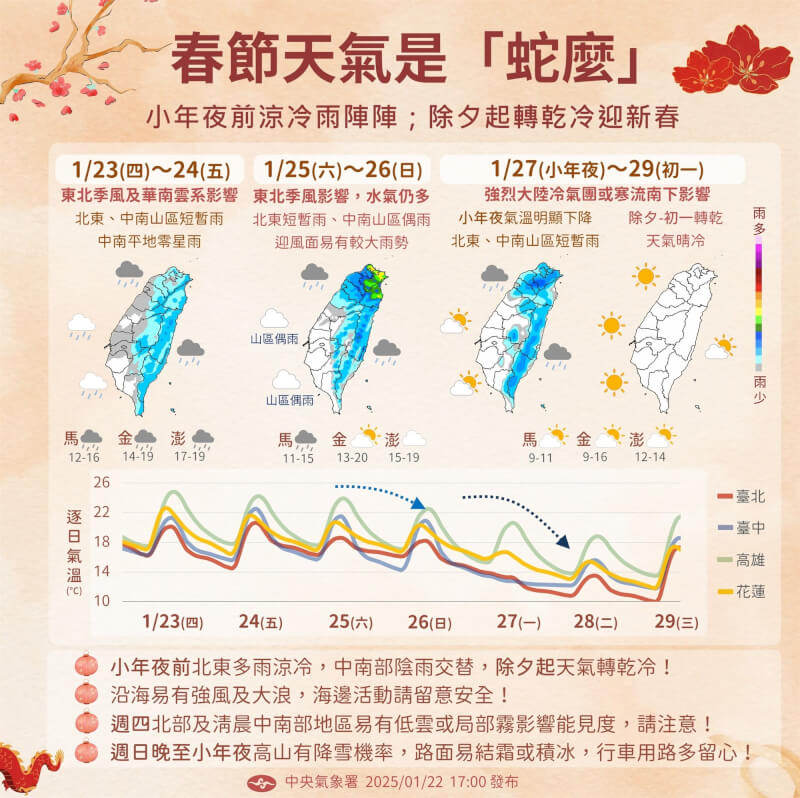 小年夜至初一寒流籠罩北台灣低溫探8度 初四大陸冷氣團再報到