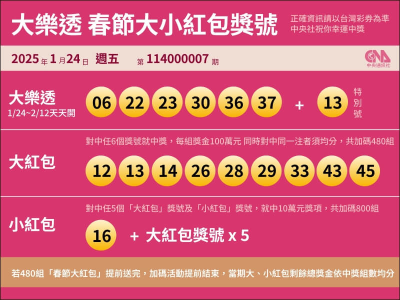 大樂透第114007期24日晚間開獎，頭獎1注中獎，獎金新台幣4.32億元由一人獨得。（中央社製圖）