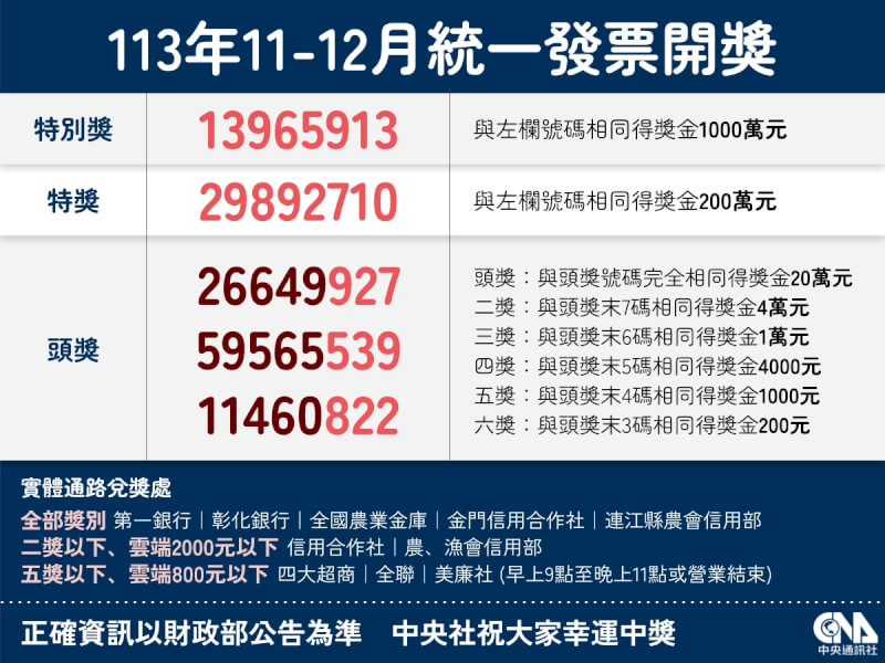 113年11、12月期統一發票千萬元特別獎獎號為13965913。（中央社製圖）