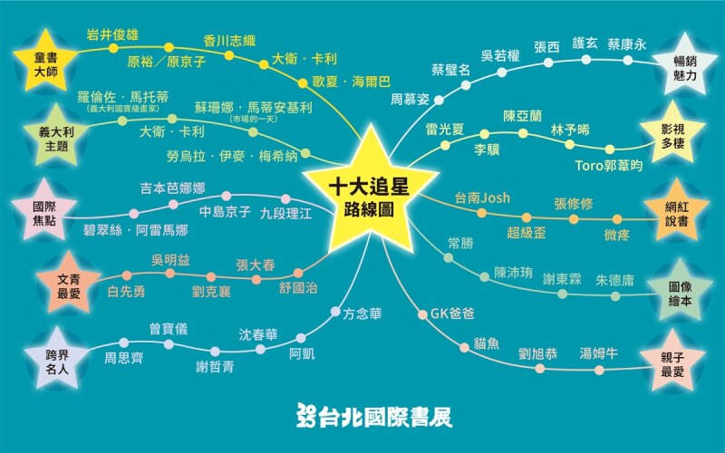 2025台北國際書展4日起將連6天在台北世貿中心一館與書迷相聚。主辦單位推出愛書人攻略「閱讀異世界」的十大追星路線,供書迷參考。(台北書展基金會提供)中央社記者葉冠吟傳真 114年2月2日