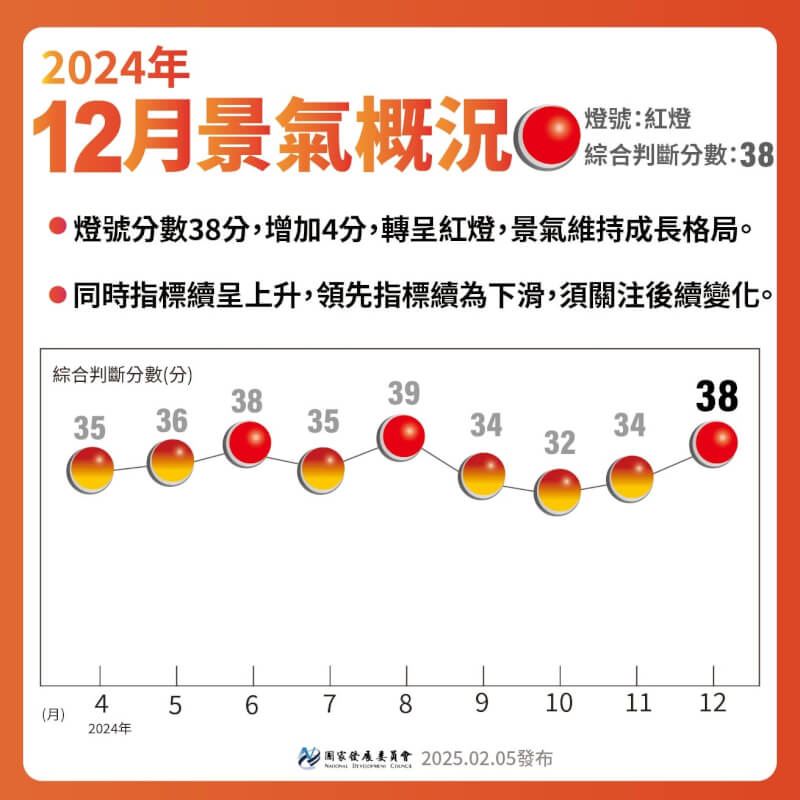 AI應用需求強勁 去年12月景氣燈號重返熱絡紅燈