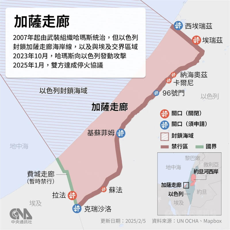 加薩走廊2007年起由武裝組織哈瑪斯控制，但海岸線以及與埃及交界處遭以色列封鎖。中央社製圖 114年2月5日